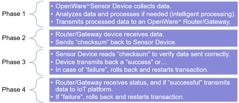 OpenWare 4 Phase